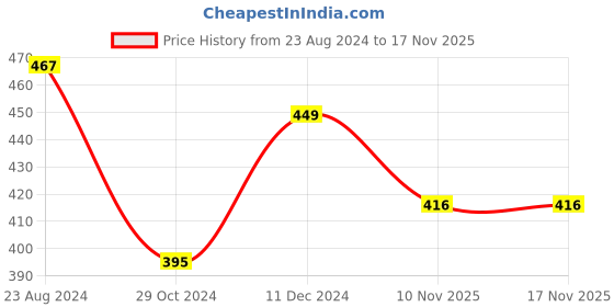 firstcry.com UniqChoice Color 100 Percent Cotton Jaipuri Traditonal Double BedSheet With 2 Pillow Cover - Red uniqchoice Price History Graph from 23 Aug 2024 to 17 Nov 2025