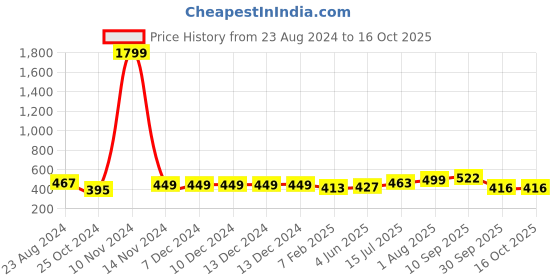 firstcry.com UniqChoice Color 100 Percent Cotton Jaipuri Traditonal Double BedSheet With 2 Pillow Cover - Turquoise uniqchoice Price History Graph from 23 Aug 2024 to 15 Oct 2025