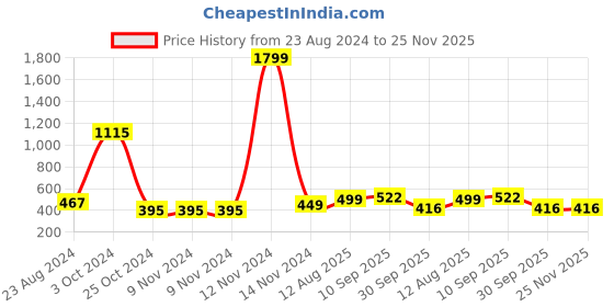 firstcry.com UniqChoice Color 100 Percent Cotton Jaipuri Traditonal Double BedSheet With 2 Pillow Cover - Turquoise uniqchoice Price History Graph from 23 Aug 2024 to 24 Nov 2025