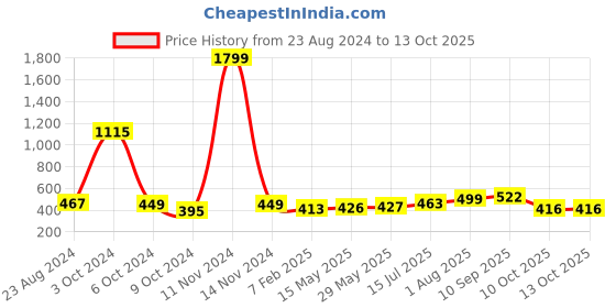 firstcry.com UniqChoice Color 100 Percent Cotton Jaipuri Traditonal Double BedSheet With 2 Pillow Cover - Yellow uniqchoice Price History Graph from 23 Aug 2024 to 13 Oct 2025