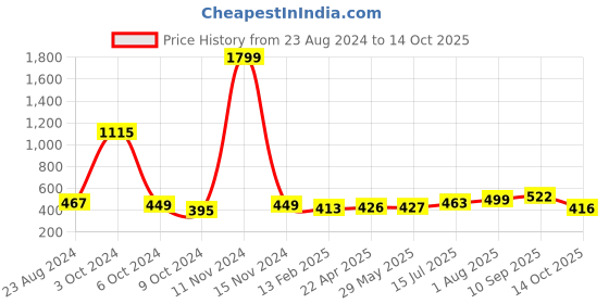 firstcry.com UniqChoice Color 100 Percent Cotton Jaipuri Traditonal Double BedSheet With 2 Pillow Cover - Yellow uniqchoice Price History Graph from 23 Aug 2024 to 14 Oct 2025