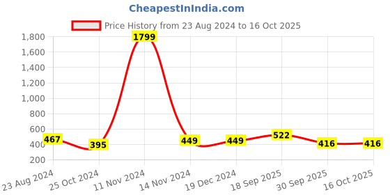 firstcry.com UniqChoice Color 100 Percent Cotton Jaipuri Traditonal Double BedSheet With 2 Pillow Cover - Yellow uniqchoice Price History Graph from 23 Aug 2024 to 16 Oct 2025