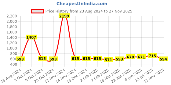 firstcry.com Uniqchoice Floral Printed King Size Bedsheet with 2 Pillow Cover - Beige uniqchoice Price History Graph from 23 Aug 2024 to 27 Nov 2025