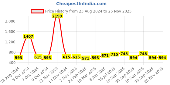 firstcry.com Uniqchoice Floral Printed King Size Bedsheet with 2 Pillow Cover - Blue uniqchoice Price History Graph from 23 Aug 2024 to 25 Nov 2025