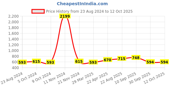 firstcry.com Uniqchoice Floral Printed King Size Bedsheet with 2 Pillow Cover - Blue uniqchoice Price History Graph from 23 Aug 2024 to 11 Oct 2025