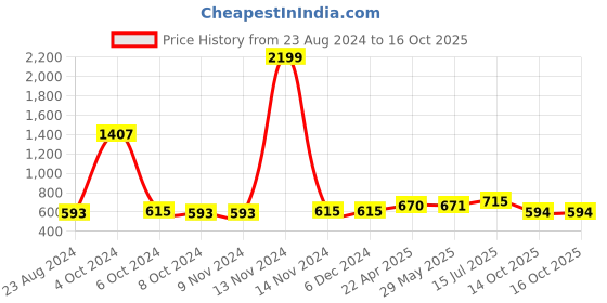 firstcry.com Uniqchoice Floral Printed King Size Bedsheet with 2 Pillow Cover - Blue uniqchoice Price History Graph from 23 Aug 2024 to 16 Oct 2025