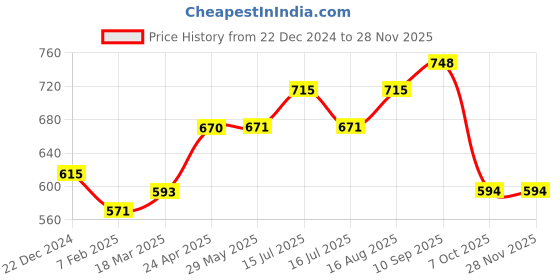 firstcry.com Uniqchoice Floral Printed King Size Bedsheet with 2 Pillow Cover - Blue uniqchoice Price History Graph from 22 Dec 2024 to 27 Nov 2025