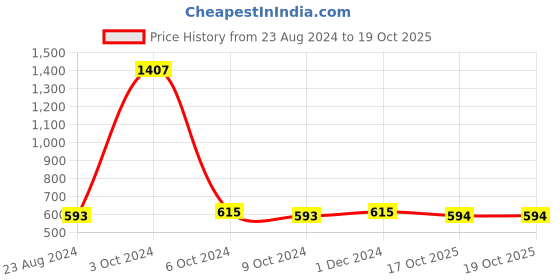 firstcry.com Uniqchoice Floral Printed King Size Bedsheet with 2 Pillow Cover - Grey uniqchoice Price History Graph from 23 Aug 2024 to 18 Oct 2025