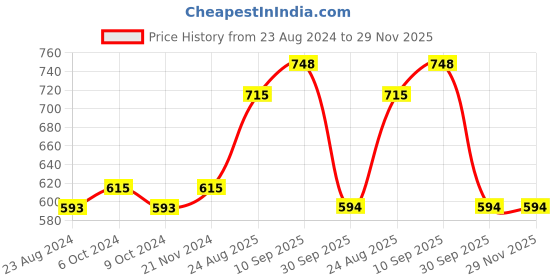 firstcry.com Uniqchoice Floral Printed King Size Bedsheet with 2 Pillow Cover - Grey uniqchoice Price History Graph from 23 Aug 2024 to 29 Nov 2025