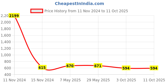 firstcry.com Uniqchoice Floral Printed King Size Bedsheet with 2 Pillow Cover - Orange uniqchoice Price History Graph from 11 Nov 2024 to 10 Oct 2025