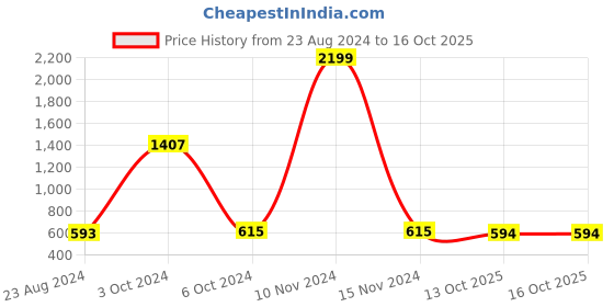 firstcry.com Uniqchoice Floral Printed King Size Bedsheet with 2 Pillow Cover - Orange uniqchoice Price History Graph from 23 Aug 2024 to 16 Oct 2025