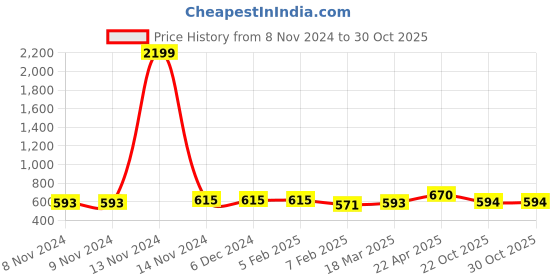 firstcry.com Uniqchoice Floral Printed King Size Bedsheet with 2 Pillow Cover - Orange uniqchoice Price History Graph from 8 Nov 2024 to 30 Oct 2025