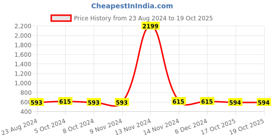 firstcry.com Uniqchoice Floral Printed King Size Bedsheet with 2 Pillow Cover - Peach uniqchoice Price History Graph from 23 Aug 2024 to 18 Oct 2025