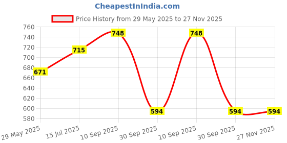 firstcry.com Uniqchoice Floral Printed King Size Bedsheet with 2 Pillow Cover - Pink uniqchoice Price History Graph from 29 May 2025 to 27 Nov 2025