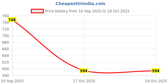 firstcry.com Uniqchoice Floral Printed King Size Bedsheet with 2 Pillow Cover - Turquoise uniqchoice Price History Graph from 10 Sep 2025 to 19 Oct 2025