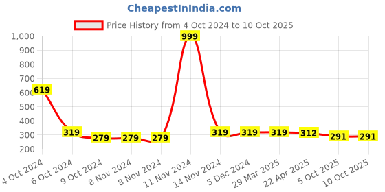 firstcry.com UniqChoice Pure Cotton Jaipuri Single bed sheet With 1 Pillow Cover uniqchoice Price History Graph from 4 Oct 2024 to 10 Oct 2025