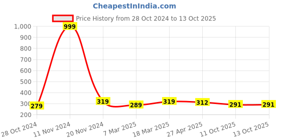 firstcry.com UniqChoice Pure Cotton Jaipuri Single bed sheet With 1 Pillow Cover uniqchoice Price History Graph from 28 Oct 2024 to 13 Oct 2025