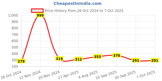 firstcry.com UniqChoice Pure Cotton Jaipuri Single bed sheet With 1 Pillow Cover uniqchoice Price History Graph from 28 Oct 2024 to 7 Oct 2025