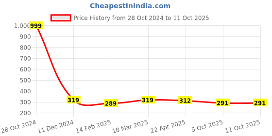 firstcry.com UniqChoice Pure Cotton Jaipuri Single bed sheet With 1 Pillow Cover uniqchoice Price History Graph from 28 Oct 2024 to 10 Oct 2025