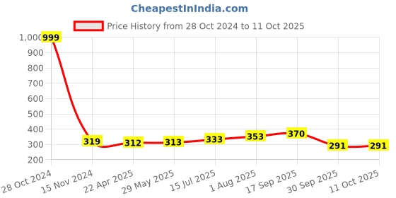 firstcry.com UniqChoice Pure Cotton Jaipuri Single bed sheet With 1 Pillow Cover uniqchoice Price History Graph from 28 Oct 2024 to 10 Oct 2025