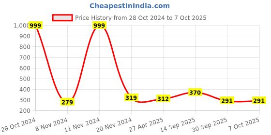 firstcry.com UniqChoice Pure Cotton Jaipuri Single bed sheet With 1 Pillow Cover uniqchoice Price History Graph from 28 Oct 2024 to 7 Oct 2025