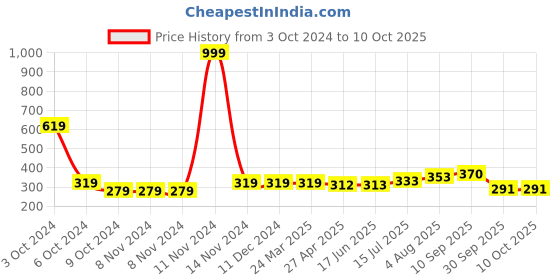 firstcry.com UniqChoice Pure Cotton Jaipuri Single bed sheet With 1 Pillow Cover uniqchoice Price History Graph from 3 Oct 2024 to 9 Oct 2025