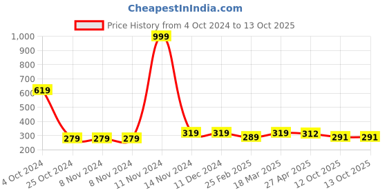 firstcry.com UniqChoice Pure Cotton Jaipuri Single bed sheet With 1 Pillow Cover uniqchoice Price History Graph from 4 Oct 2024 to 12 Oct 2025