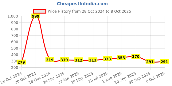 firstcry.com UniqChoice Pure Cotton Jaipuri Single bed sheet With 1 Pillow Cover uniqchoice Price History Graph from 28 Oct 2024 to 8 Oct 2025