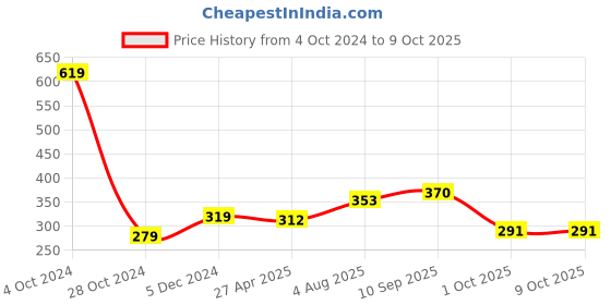 firstcry.com UniqChoice Pure Cotton Jaipuri Single bed sheet With 1 Pillow Cover uniqchoice Price History Graph from 4 Oct 2024 to 8 Oct 2025