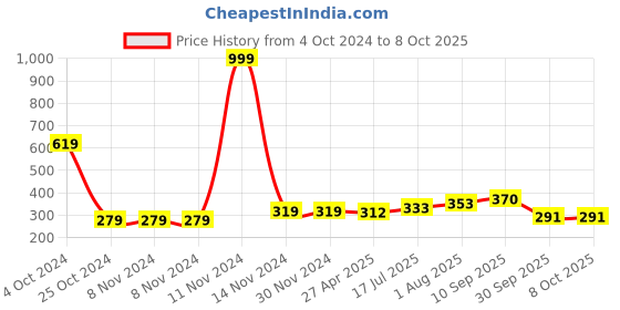 firstcry.com UniqChoice Pure Cotton Jaipuri Single bed sheet With 1 Pillow Cover uniqchoice Price History Graph from 4 Oct 2024 to 8 Oct 2025