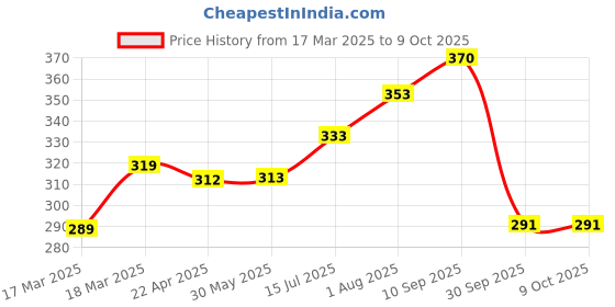 firstcry.com UniqChoice Pure Cotton Jaipuri Single bed sheet With 1 Pillow Cover uniqchoice Price History Graph from 17 Mar 2025 to 9 Oct 2025