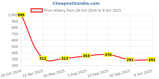 firstcry.com UniqChoice Pure Cotton Jaipuri Single bed sheet With 1 Pillow Cover uniqchoice Price History Graph from 28 Oct 2024 to 8 Oct 2025