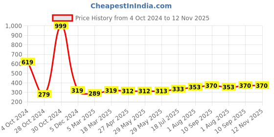 firstcry.com UniqChoice Pure Cotton Jaipuri Single bed sheet With 1 Pillow Cover uniqchoice Price History Graph from 4 Oct 2024 to 12 Nov 2025