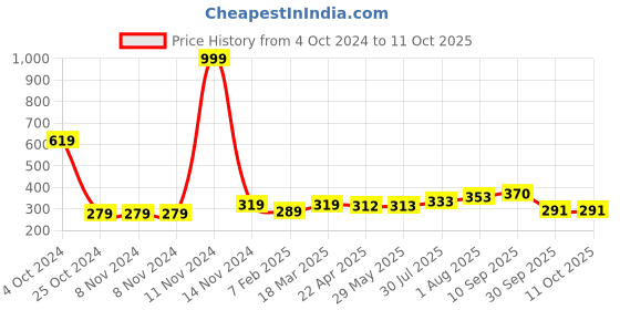 firstcry.com UniqChoice Pure Cotton Jaipuri Single bed sheet With 1 Pillow Cover uniqchoice Price History Graph from 4 Oct 2024 to 11 Oct 2025