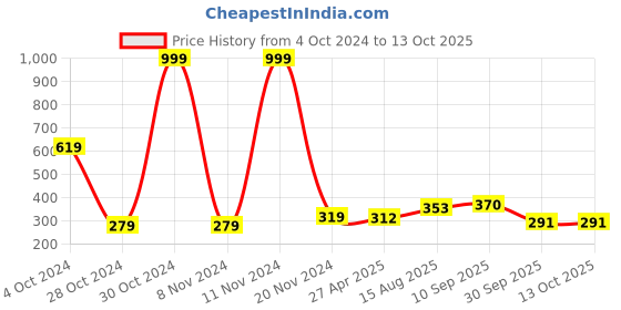 firstcry.com UniqChoice Pure Cotton Jaipuri Single bed sheet With 1 Pillow Cover uniqchoice Price History Graph from 4 Oct 2024 to 13 Oct 2025