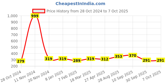 firstcry.com UniqChoice Pure Cotton Jaipuri Single bed sheet With 1 Pillow Cover uniqchoice Price History Graph from 28 Oct 2024 to 6 Oct 2025