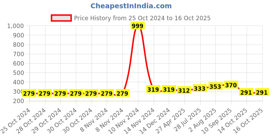 firstcry.com UniqChoice Pure Cotton Jaipuri Single bed sheet With 1 Pillow Cover uniqchoice Price History Graph from 25 Oct 2024 to 15 Oct 2025