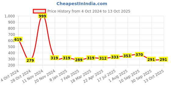 firstcry.com UniqChoice Pure Cotton Jaipuri Single bed sheet With 1 Pillow Cover uniqchoice Price History Graph from 4 Oct 2024 to 12 Oct 2025