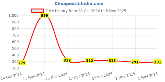 firstcry.com UniqChoice Pure Cotton Jaipuri Single bed sheet With 1 Pillow Cover uniqchoice Price History Graph from 28 Oct 2024 to 4 Nov 2025