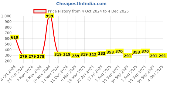 firstcry.com UniqChoice Pure Cotton Jaipuri Single bed sheet With 1 Pillow Cover uniqchoice Price History Graph from 4 Oct 2024 to 4 Dec 2025