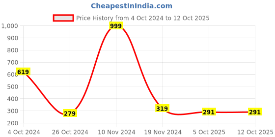 firstcry.com UniqChoice Pure Cotton Jaipuri Single bed sheet With 1 Pillow Cover uniqchoice Price History Graph from 4 Oct 2024 to 11 Oct 2025