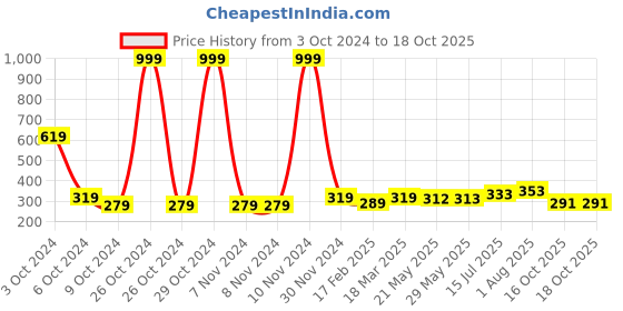 firstcry.com UniqChoice Pure Cotton Jaipuri Single bed sheet With 1 Pillow Cover uniqchoice Price History Graph from 3 Oct 2024 to 18 Oct 2025