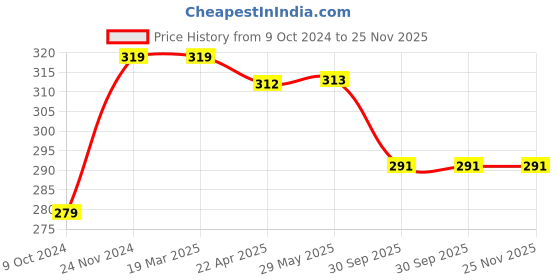 firstcry.com UniqChoice Pure Cotton Jaipuri Single bed sheet With 1 Pillow Cover uniqchoice Price History Graph from 9 Oct 2024 to 25 Nov 2025