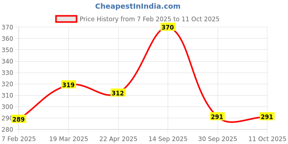 firstcry.com UniqChoice Pure Cotton Jaipuri Single bed sheet With 1 Pillow Cover uniqchoice Price History Graph from 7 Feb 2025 to 11 Oct 2025