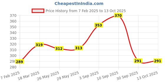 firstcry.com UniqChoice Pure Cotton Jaipuri Single bed sheet With 1 Pillow Cover uniqchoice Price History Graph from 7 Feb 2025 to 13 Oct 2025