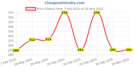 firstcry.com UniqChoice Pure Cotton Jaipuri Single bed sheet With 1 Pillow Cover uniqchoice Price History Graph from 7 Feb 2025 to 28 Nov 2025