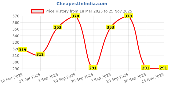 firstcry.com UniqChoice Pure Cotton Jaipuri Single bed sheet With 1 Pillow Cover uniqchoice Price History Graph from 18 Mar 2025 to 25 Nov 2025