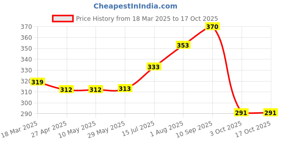 firstcry.com UniqChoice Pure Cotton Jaipuri Single bed sheet With 1 Pillow Cover uniqchoice Price History Graph from 18 Mar 2025 to 17 Oct 2025
