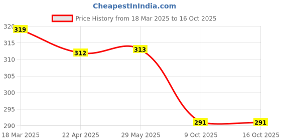firstcry.com UniqChoice Pure Cotton Jaipuri Single bed sheet With 1 Pillow Cover uniqchoice Price History Graph from 18 Mar 2025 to 15 Oct 2025