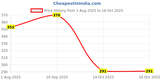 firstcry.com UniqChoice Pure Cotton Jaipuri Single bed sheet With 1 Pillow Cover uniqchoice Price History Graph from 1 Aug 2025 to 15 Oct 2025